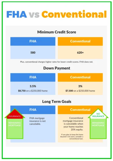 A graphic comparing FHA vs Conventional Home Loan