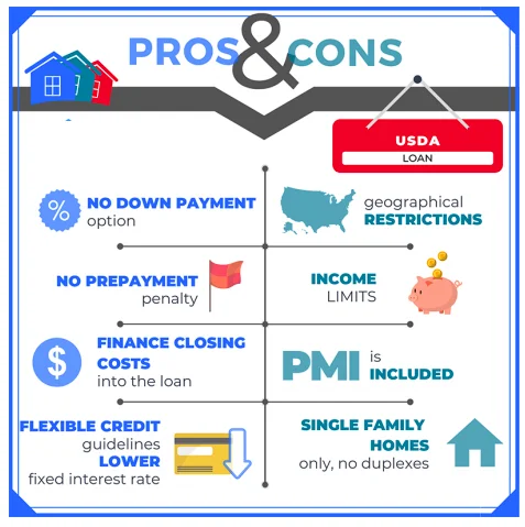A graphic showing the pros and cons of a USDA home loan